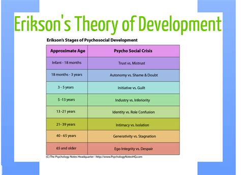 Psychosocial Development - Human Development Meghan Johnson