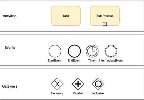 BPMN Diagram & Symbols | Business Process Modeling Notation