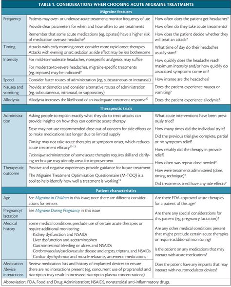 Migraine Acute Therapies - Practical Neurology