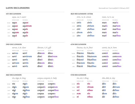 Latin Grammar Tables | Brokeasshome.com