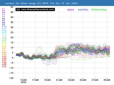 Peterborough Weather Watch - Real Time Weather Data