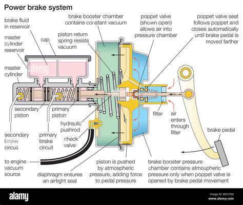 nemes Szükség Emelő hydraulic brake booster diagram Látás genetikailag kő