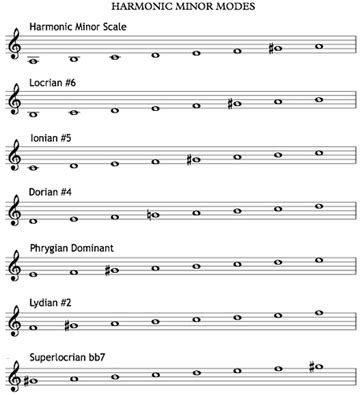 Harmonic Minor Scale: Formula & Modes | Study.com