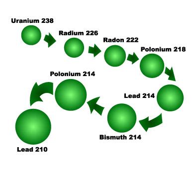 Radon Info - Genesis Air NEO