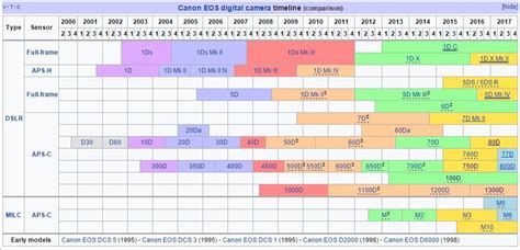 Canon Dslr Comparison Chart Chart Designs Template | Images and Photos ...