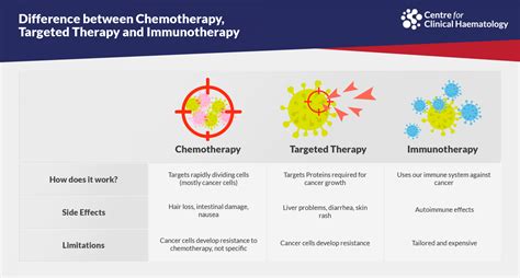 Immunotherapy | CFCH | Centre for Clinical Haematology