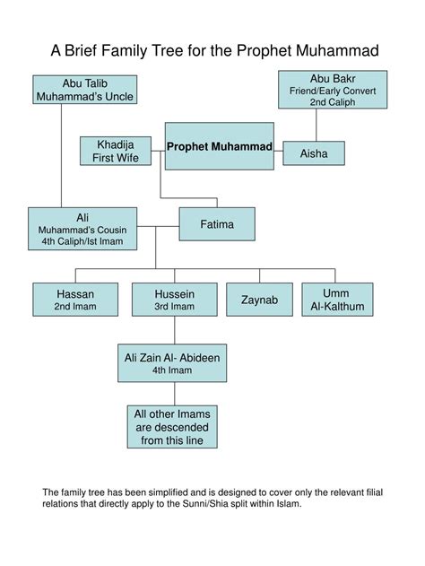 Prophet Muhammad Wives Family Tree