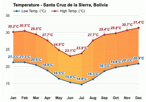 August weather - Winter 2023 - Santa Cruz de la Sierra, Bolivia