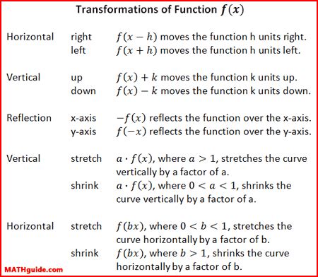 Graphing Logarithmic Functions