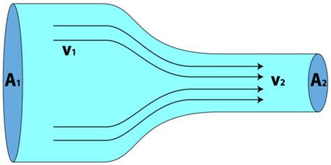 Fluid Dynamics in Physics - Assignment Point