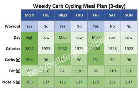 Carb Cycling Meal Plan to Burn Fat, Build Lean Muscle, Enjoy Carbs!