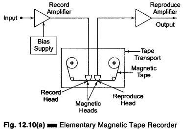 Magnetic Tape Recorder Working Principle | Basic Components