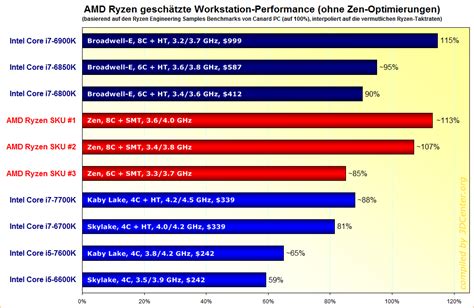 AMD Ryzen *new* Performance Estimates (for 6C/12T & 8C/16T SKUs) : r/Amd