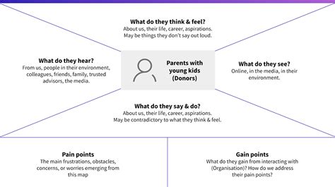 Posible Beca Independientemente empathy map example subtítulo loto Raza ...