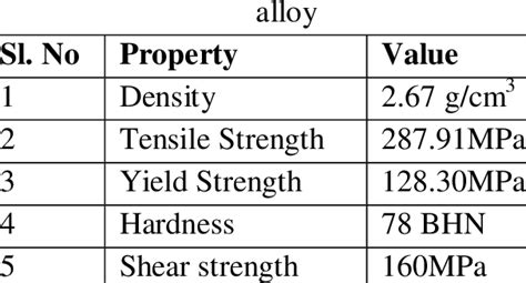 Mechanical properties of LM6 Aluminium | Download Scientific Diagram