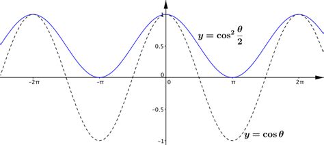 Things you might have noticed | Inspecting identities | Trigonometry ...