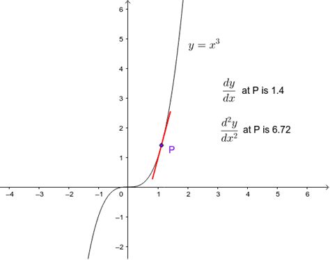 Graph of y = x^3 – GeoGebra