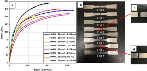 (a)Tensile test graph of specimens (b) Samples after tensile strength ...