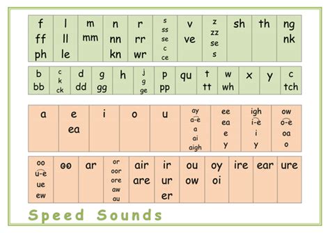 Read Write Inc., Complex Speed Sounds A4 Chart | Teaching Resources