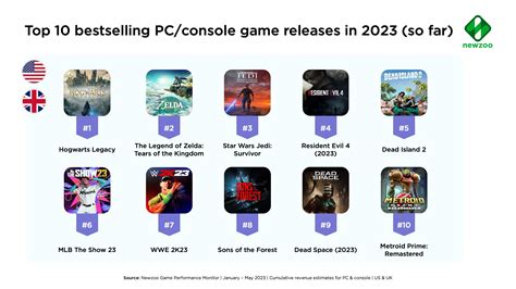 Explore the top 10 bestselling video game releases of 2023 (so far)