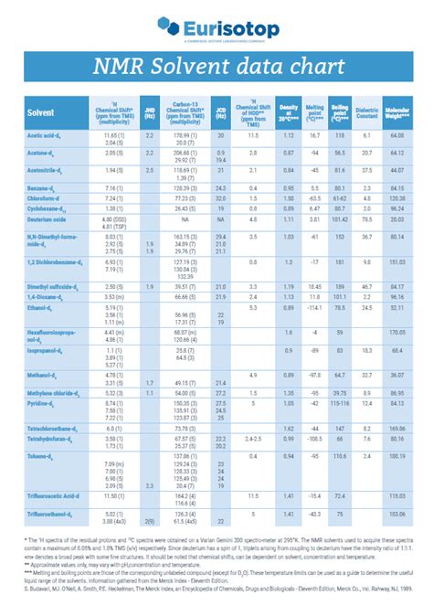 Solvents Data-Chart | Eurisotop