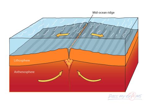 Tectonic Plate Motion, Divergent Boundaries - Pass My Exams: Easy exam ...