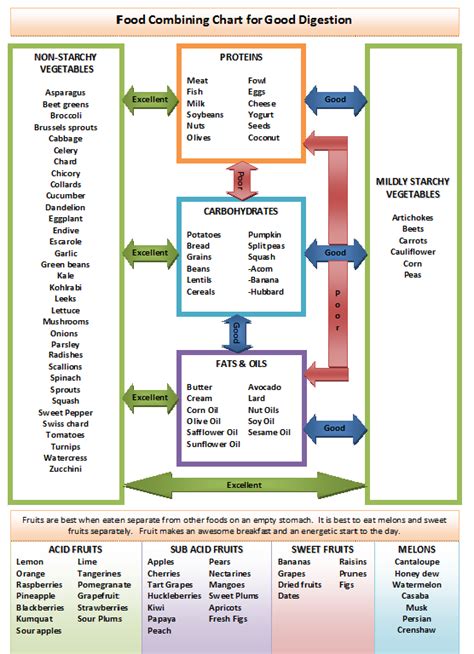 mixing protein and carbohydrates chart | protein rich and carbohydrate ...