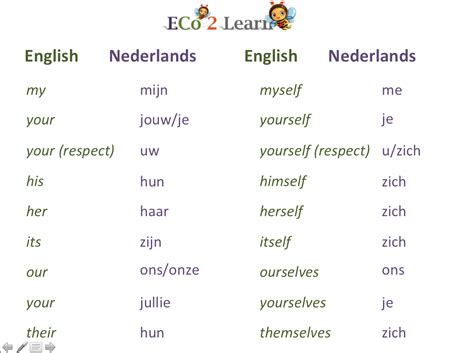 Level 12 - Grammar charts - Basic Dutch I - Memrise | Dutch words ...