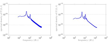 Figure: This figure illustrates the spectral density function of U(L ...