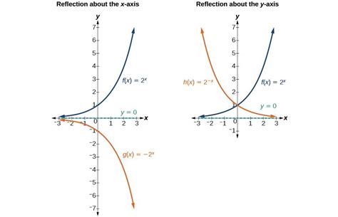 Graph exponential functions using transformations | Precalculus I