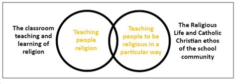 Religious Education