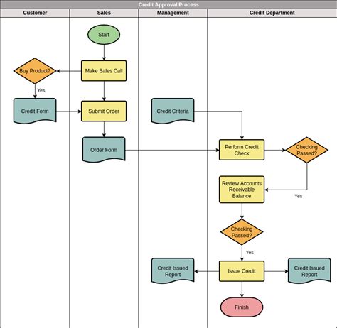 Credit Approval Process Cross-Functional Flowchart Example