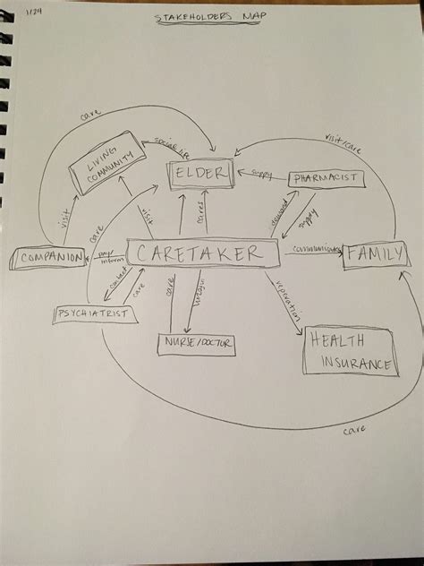 The beginning of our stakeholders map for a caretaker (55 years old ...