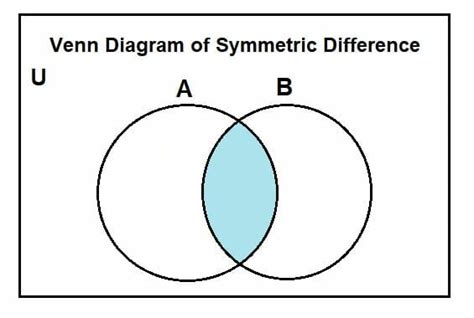 Symmetric difference - Definition and Examples