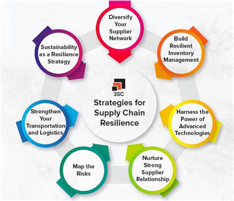 Top 7 Strategies for Building a Resilient Supply Chain - 3SC