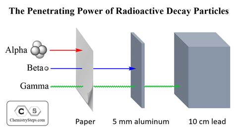 Alpha Particles, Beta Particles, and Gamma Rays - Chemistry Steps