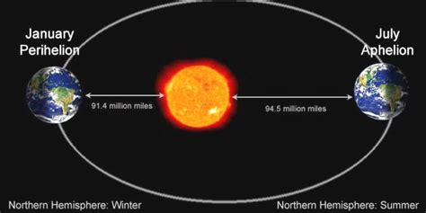 perihelion-aphelion-Earth-sun | EarthSky