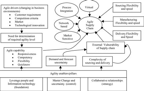 How to Develop Agile Supply Chain in eCommerce in 2024?