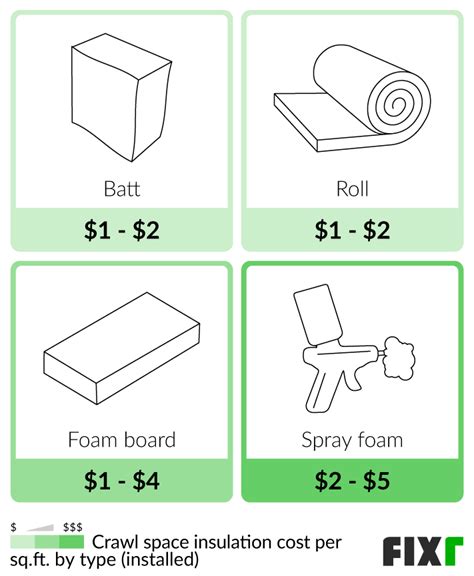 2022 Crawl Space Insulation Cost