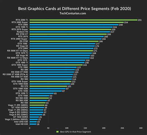 Graphics Card Rankings & Hierarchy [2020] - Tech Centurion