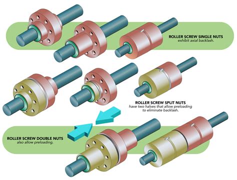 How to choose a roller screw nut assembly