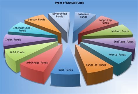 Mutual Funds Types – How to Really Diversify Investment Portfolio