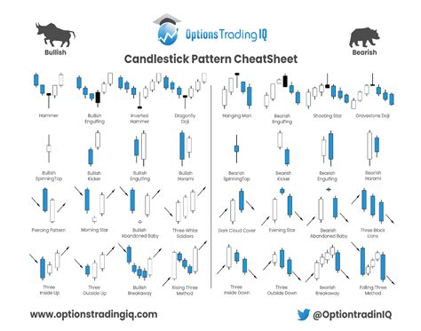 Candlestick Cheat Sheet | Bruin Blog