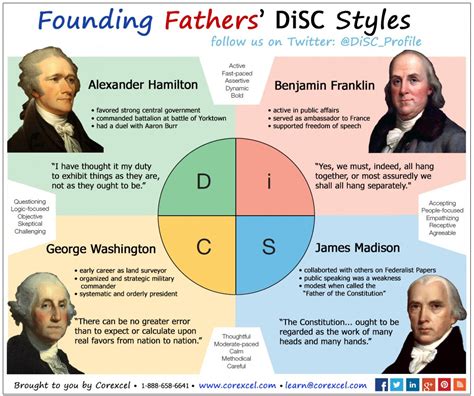 Founding fathers DISC style//www.ceciliacarroharvey.org Personality ...