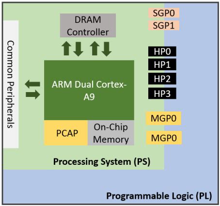 Zynq Architecture showing PS, PL and the interfaces | Download ...