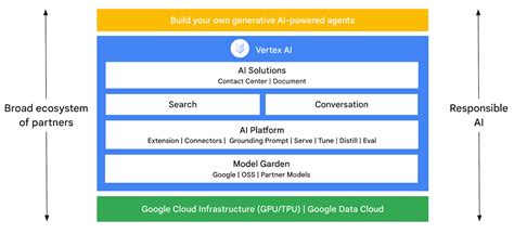 Google Cloud generative AI for telecommunications | Google Cloud Blog