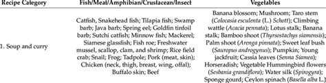 Reported types of fish, meat, amphibian, crustacean, insect and ...