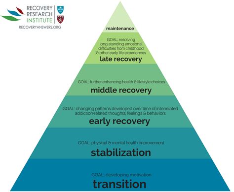 Hierarchy of Needs Model For Recovery – Recovery Research Institute