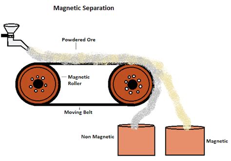 Chemistry Works: Electromagnetic Separation Process