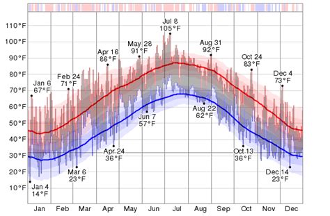 Historical Weather For 2012 in Charlottesville, Virginia, USA ...